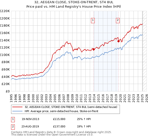 32, AEGEAN CLOSE, STOKE-ON-TRENT, ST4 8UL: Price paid vs HM Land Registry's House Price Index