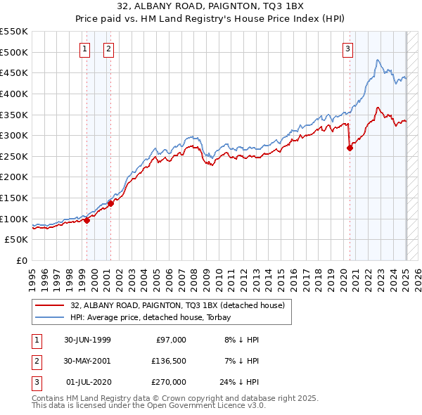 32, ALBANY ROAD, PAIGNTON, TQ3 1BX: Price paid vs HM Land Registry's House Price Index