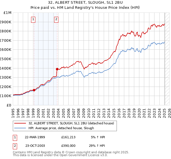 32, ALBERT STREET, SLOUGH, SL1 2BU: Price paid vs HM Land Registry's House Price Index