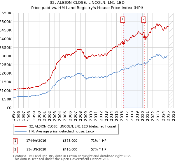 32, ALBION CLOSE, LINCOLN, LN1 1ED: Price paid vs HM Land Registry's House Price Index