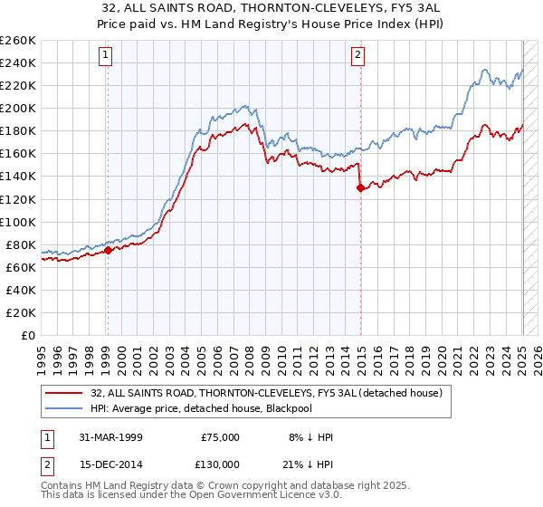 32, ALL SAINTS ROAD, THORNTON-CLEVELEYS, FY5 3AL: Price paid vs HM Land Registry's House Price Index