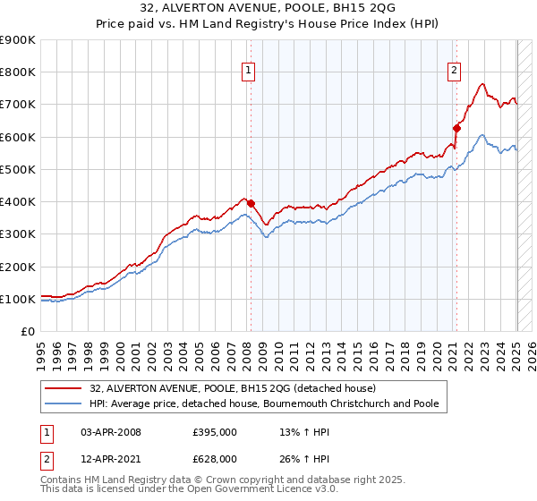 32, ALVERTON AVENUE, POOLE, BH15 2QG: Price paid vs HM Land Registry's House Price Index