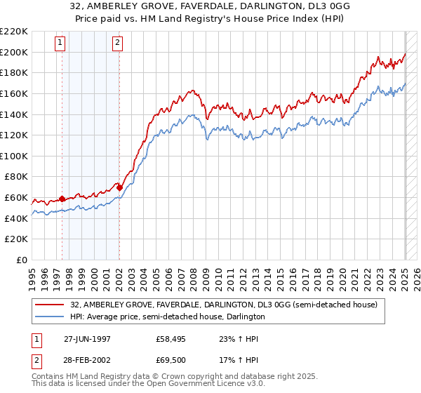 32, AMBERLEY GROVE, FAVERDALE, DARLINGTON, DL3 0GG: Price paid vs HM Land Registry's House Price Index