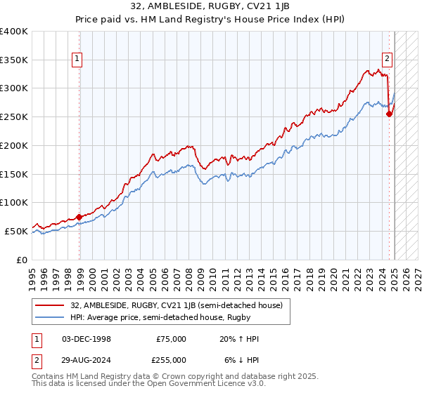 32, AMBLESIDE, RUGBY, CV21 1JB: Price paid vs HM Land Registry's House Price Index