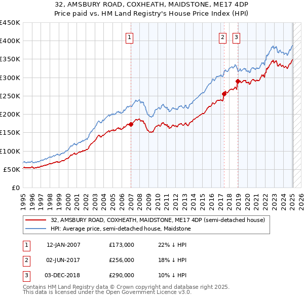 32, AMSBURY ROAD, COXHEATH, MAIDSTONE, ME17 4DP: Price paid vs HM Land Registry's House Price Index