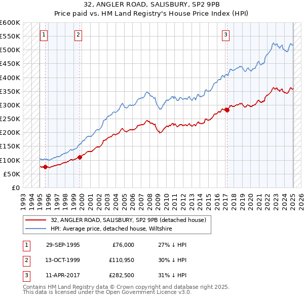 32, ANGLER ROAD, SALISBURY, SP2 9PB: Price paid vs HM Land Registry's House Price Index