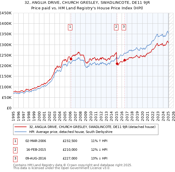 32, ANGLIA DRIVE, CHURCH GRESLEY, SWADLINCOTE, DE11 9JR: Price paid vs HM Land Registry's House Price Index