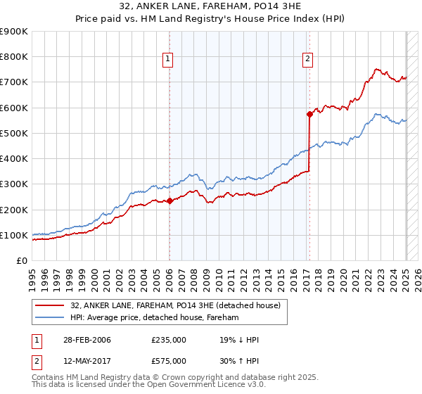 32, ANKER LANE, FAREHAM, PO14 3HE: Price paid vs HM Land Registry's House Price Index