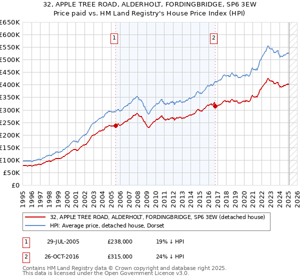 32, APPLE TREE ROAD, ALDERHOLT, FORDINGBRIDGE, SP6 3EW: Price paid vs HM Land Registry's House Price Index