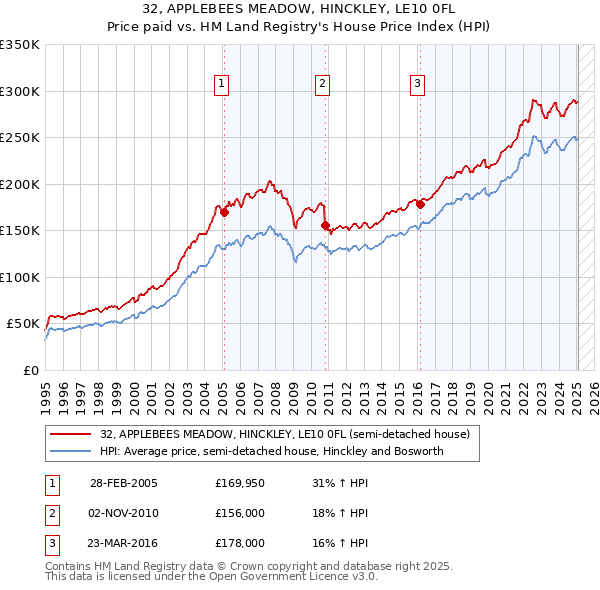 32, APPLEBEES MEADOW, HINCKLEY, LE10 0FL: Price paid vs HM Land Registry's House Price Index
