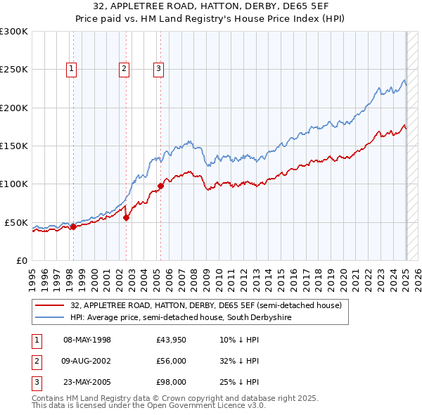 32, APPLETREE ROAD, HATTON, DERBY, DE65 5EF: Price paid vs HM Land Registry's House Price Index