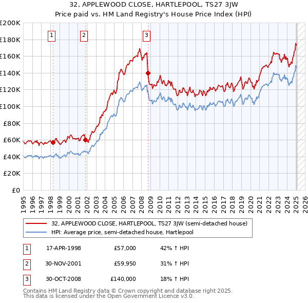 32, APPLEWOOD CLOSE, HARTLEPOOL, TS27 3JW: Price paid vs HM Land Registry's House Price Index