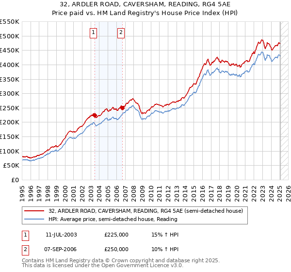 32, ARDLER ROAD, CAVERSHAM, READING, RG4 5AE: Price paid vs HM Land Registry's House Price Index