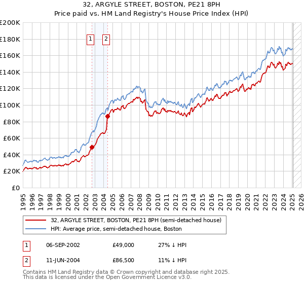 32, ARGYLE STREET, BOSTON, PE21 8PH: Price paid vs HM Land Registry's House Price Index