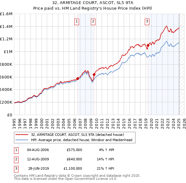 32, ARMITAGE COURT, ASCOT, SL5 9TA: Price paid vs HM Land Registry's House Price Index