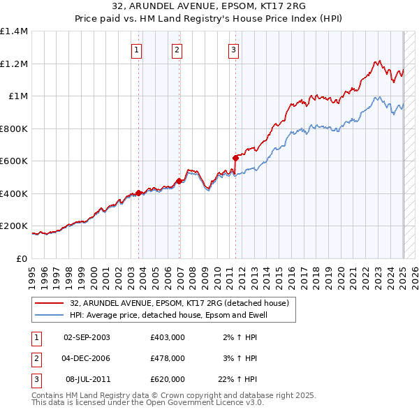 32, ARUNDEL AVENUE, EPSOM, KT17 2RG: Price paid vs HM Land Registry's House Price Index
