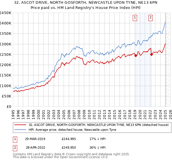 32, ASCOT DRIVE, NORTH GOSFORTH, NEWCASTLE UPON TYNE, NE13 6PN: Price paid vs HM Land Registry's House Price Index