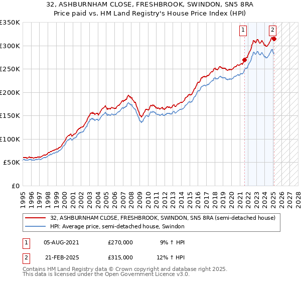 32, ASHBURNHAM CLOSE, FRESHBROOK, SWINDON, SN5 8RA: Price paid vs HM Land Registry's House Price Index