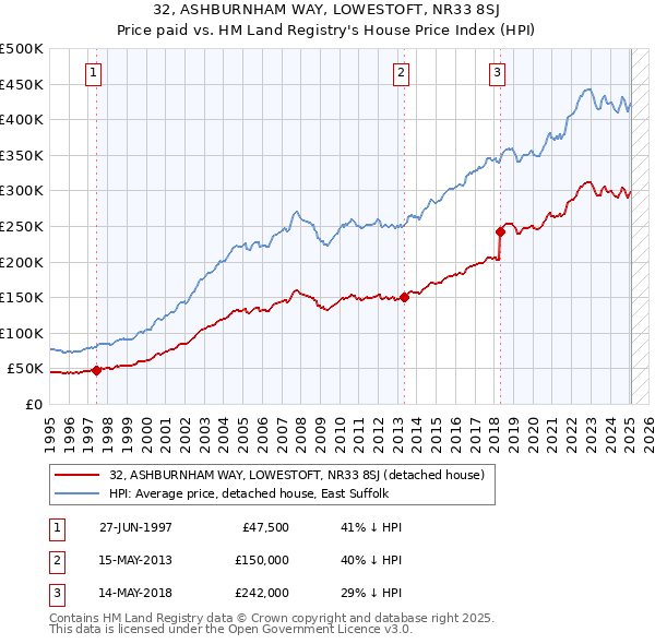 32, ASHBURNHAM WAY, LOWESTOFT, NR33 8SJ: Price paid vs HM Land Registry's House Price Index
