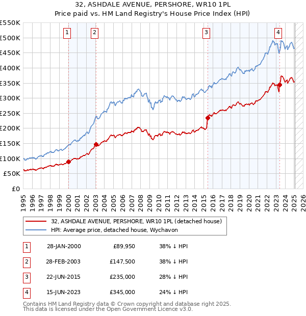 32, ASHDALE AVENUE, PERSHORE, WR10 1PL: Price paid vs HM Land Registry's House Price Index