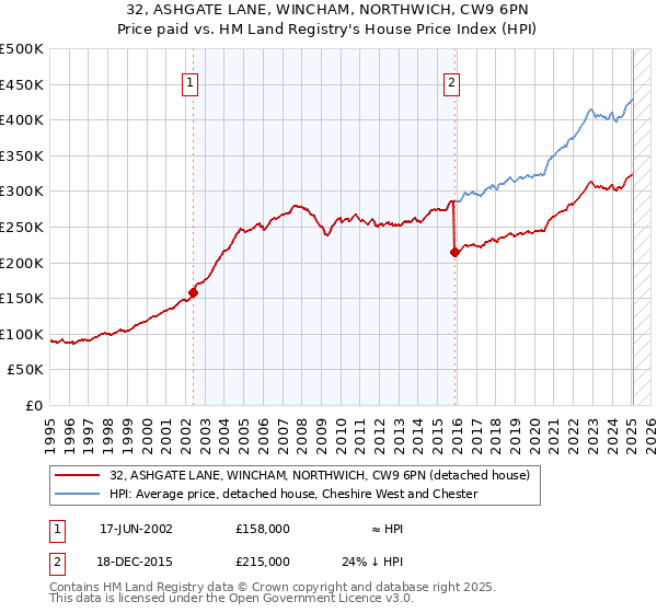 32, ASHGATE LANE, WINCHAM, NORTHWICH, CW9 6PN: Price paid vs HM Land Registry's House Price Index
