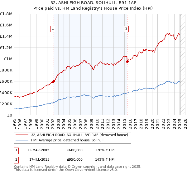 32, ASHLEIGH ROAD, SOLIHULL, B91 1AF: Price paid vs HM Land Registry's House Price Index