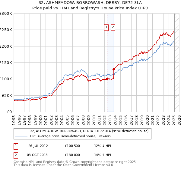 32, ASHMEADOW, BORROWASH, DERBY, DE72 3LA: Price paid vs HM Land Registry's House Price Index