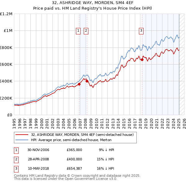 32, ASHRIDGE WAY, MORDEN, SM4 4EF: Price paid vs HM Land Registry's House Price Index