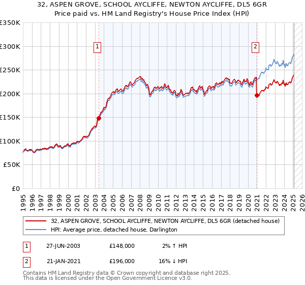 32, ASPEN GROVE, SCHOOL AYCLIFFE, NEWTON AYCLIFFE, DL5 6GR: Price paid vs HM Land Registry's House Price Index