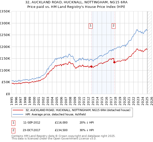 32, AUCKLAND ROAD, HUCKNALL, NOTTINGHAM, NG15 6RA: Price paid vs HM Land Registry's House Price Index