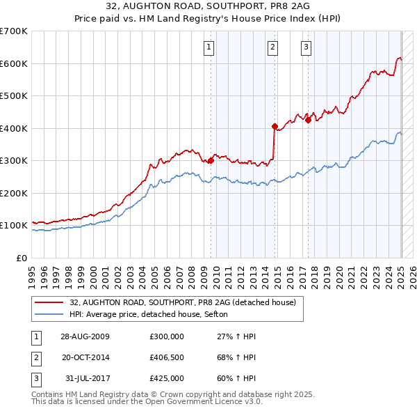 32, AUGHTON ROAD, SOUTHPORT, PR8 2AG: Price paid vs HM Land Registry's House Price Index