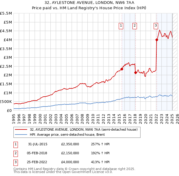 32, AYLESTONE AVENUE, LONDON, NW6 7AA: Price paid vs HM Land Registry's House Price Index