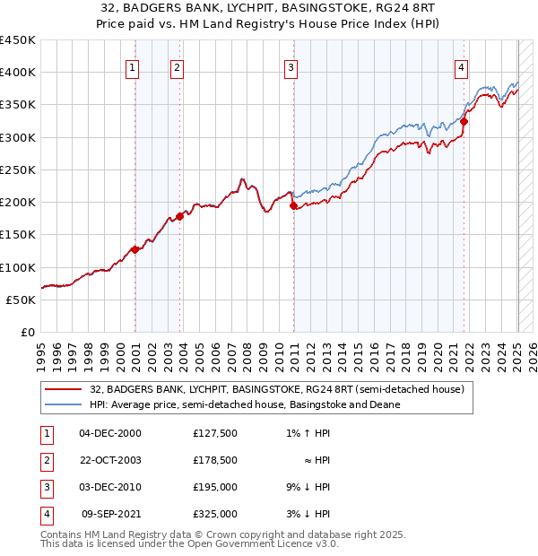 32, BADGERS BANK, LYCHPIT, BASINGSTOKE, RG24 8RT: Price paid vs HM Land Registry's House Price Index