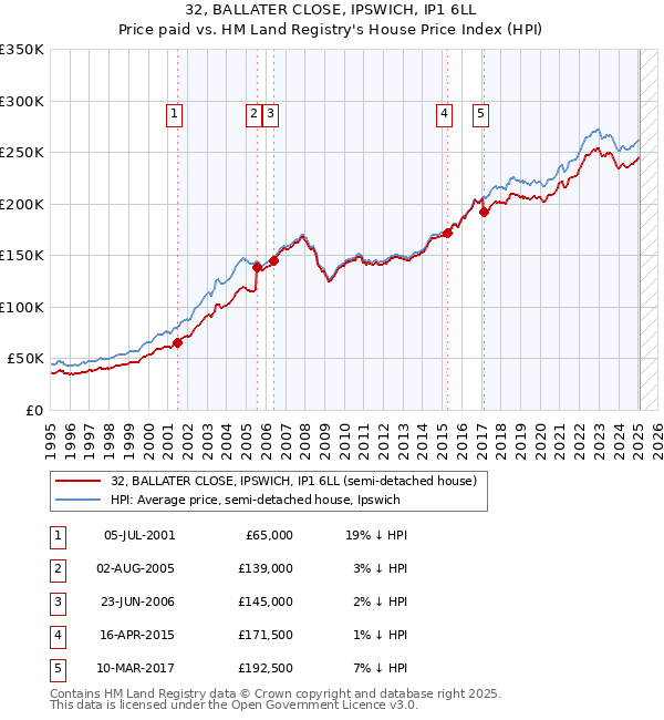 32, BALLATER CLOSE, IPSWICH, IP1 6LL: Price paid vs HM Land Registry's House Price Index