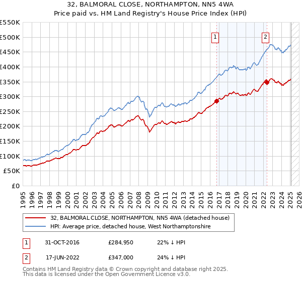 32, BALMORAL CLOSE, NORTHAMPTON, NN5 4WA: Price paid vs HM Land Registry's House Price Index