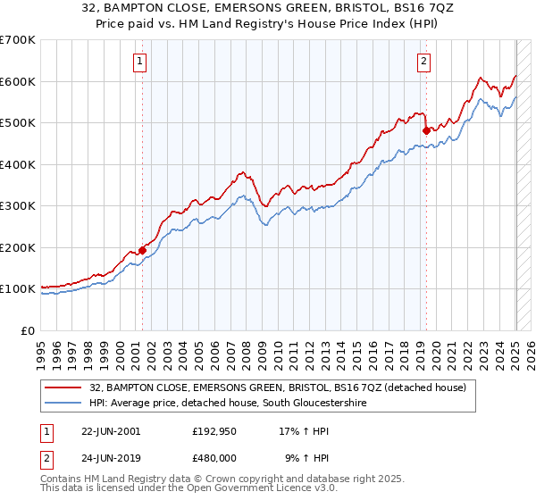 32, BAMPTON CLOSE, EMERSONS GREEN, BRISTOL, BS16 7QZ: Price paid vs HM Land Registry's House Price Index