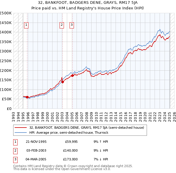 32, BANKFOOT, BADGERS DENE, GRAYS, RM17 5JA: Price paid vs HM Land Registry's House Price Index