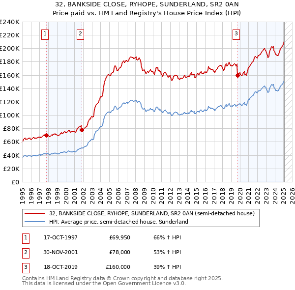 32, BANKSIDE CLOSE, RYHOPE, SUNDERLAND, SR2 0AN: Price paid vs HM Land Registry's House Price Index