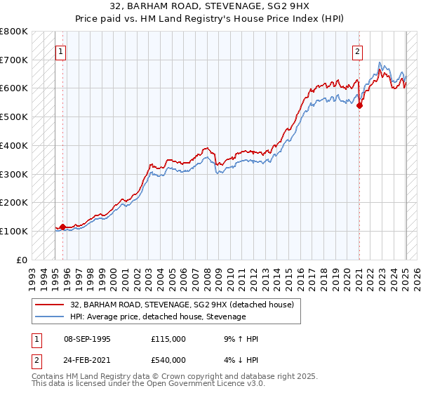 32, BARHAM ROAD, STEVENAGE, SG2 9HX: Price paid vs HM Land Registry's House Price Index
