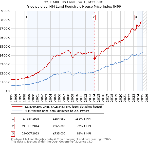 32, BARKERS LANE, SALE, M33 6RG: Price paid vs HM Land Registry's House Price Index