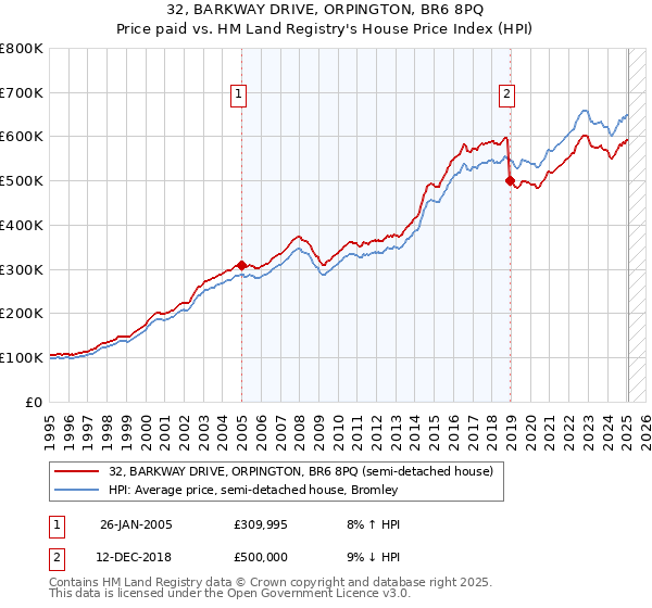 32, BARKWAY DRIVE, ORPINGTON, BR6 8PQ: Price paid vs HM Land Registry's House Price Index