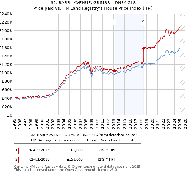32, BARRY AVENUE, GRIMSBY, DN34 5LS: Price paid vs HM Land Registry's House Price Index