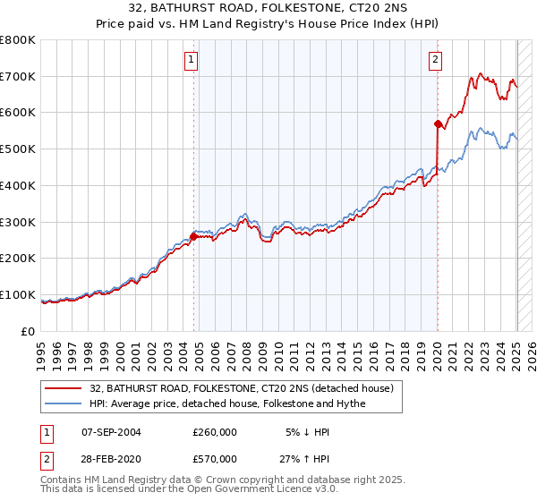 32, BATHURST ROAD, FOLKESTONE, CT20 2NS: Price paid vs HM Land Registry's House Price Index