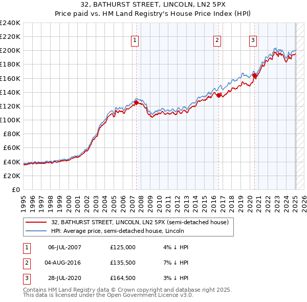 32, BATHURST STREET, LINCOLN, LN2 5PX: Price paid vs HM Land Registry's House Price Index