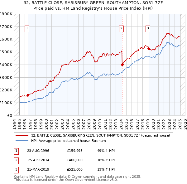 32, BATTLE CLOSE, SARISBURY GREEN, SOUTHAMPTON, SO31 7ZF: Price paid vs HM Land Registry's House Price Index