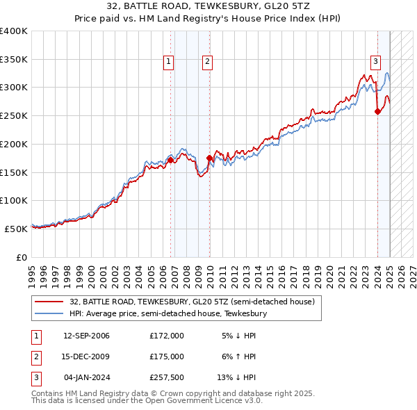 32, BATTLE ROAD, TEWKESBURY, GL20 5TZ: Price paid vs HM Land Registry's House Price Index