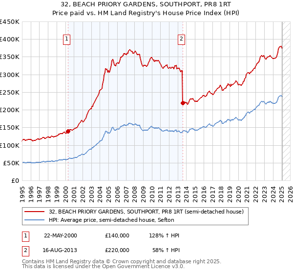 32, BEACH PRIORY GARDENS, SOUTHPORT, PR8 1RT: Price paid vs HM Land Registry's House Price Index