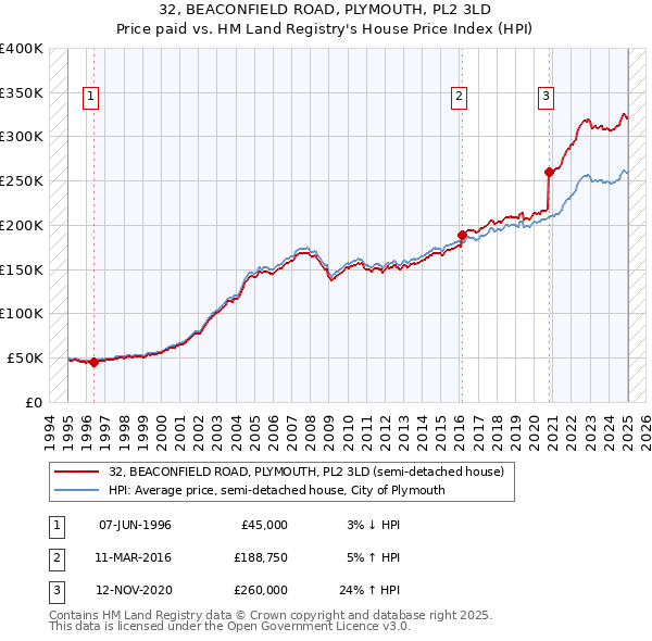 32, BEACONFIELD ROAD, PLYMOUTH, PL2 3LD: Price paid vs HM Land Registry's House Price Index