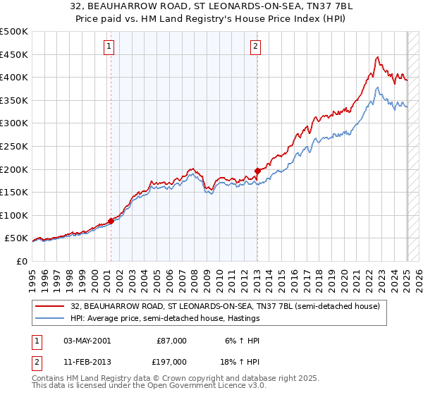 32, BEAUHARROW ROAD, ST LEONARDS-ON-SEA, TN37 7BL: Price paid vs HM Land Registry's House Price Index