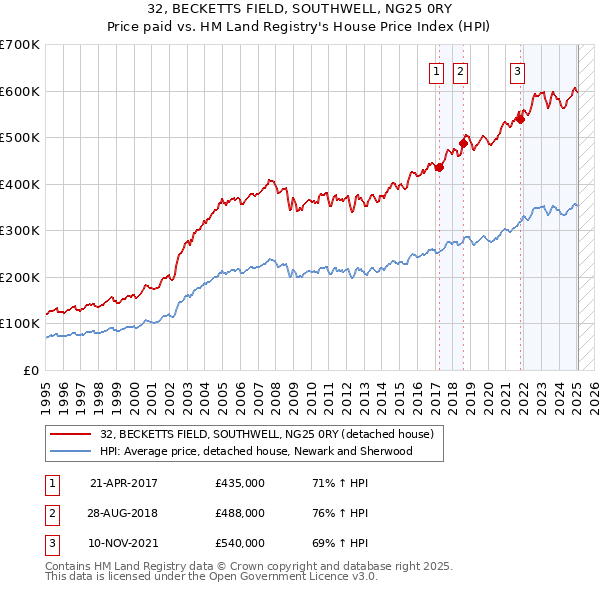 32, BECKETTS FIELD, SOUTHWELL, NG25 0RY: Price paid vs HM Land Registry's House Price Index